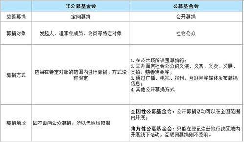 公益基金成立條件及流程