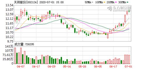 天邦：月商品豬銷售收入億元