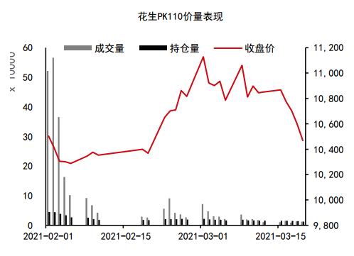 ：花生價(jià)格暫無上漲動(dòng)力，維持平穩(wěn)區(qū)間小幅偏弱震蕩