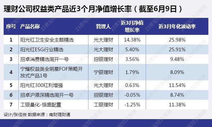 最近的理財(cái)產(chǎn)品都是虧了